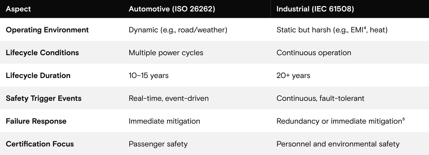 Table 3: Automotive vs. industrial: Different use modes, same safety commitment (relevant for our component) (ISO 26262 and IEC 61508 source)